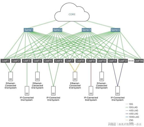數(shù)據(jù)中心網(wǎng)絡(luò)技術(shù)發(fā)展的四大趨勢(shì)